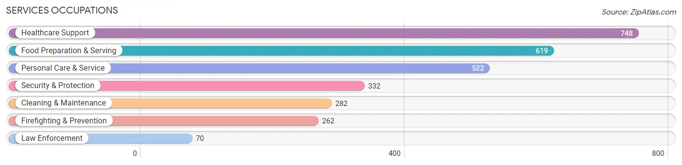 Services Occupations in Zip Code 08757