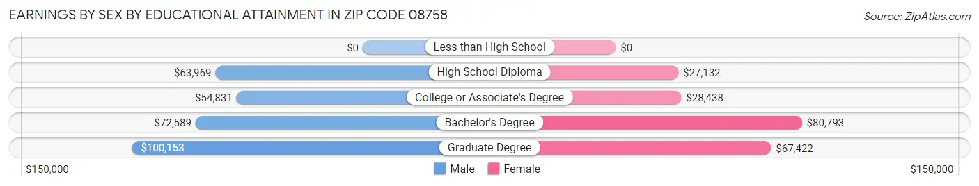 Earnings by Sex by Educational Attainment in Zip Code 08758