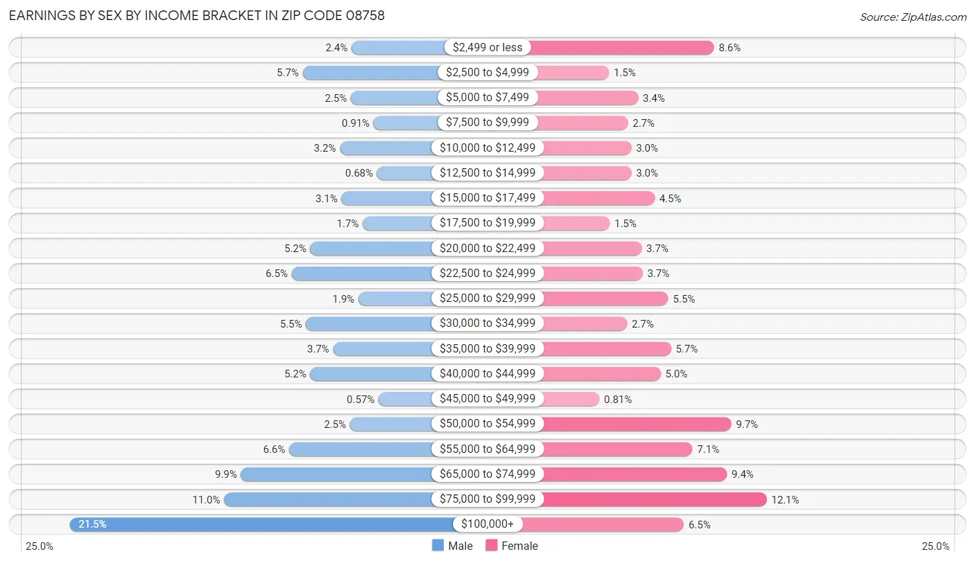 Earnings by Sex by Income Bracket in Zip Code 08758