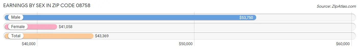 Earnings by Sex in Zip Code 08758