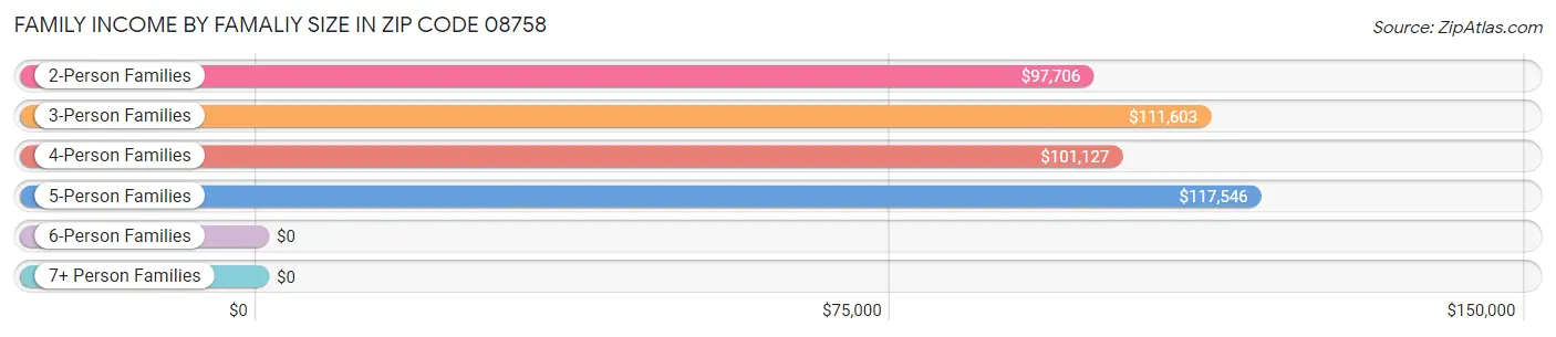 Family Income by Famaliy Size in Zip Code 08758