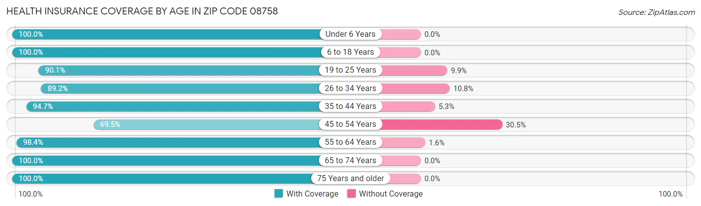 Health Insurance Coverage by Age in Zip Code 08758