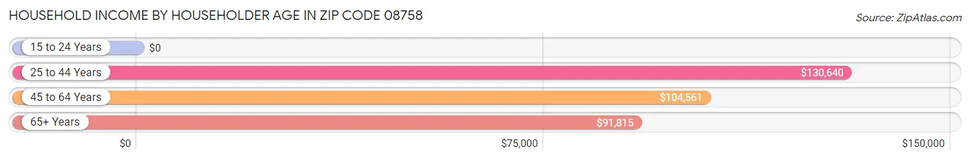 Household Income by Householder Age in Zip Code 08758