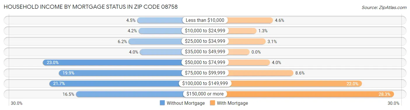 Household Income by Mortgage Status in Zip Code 08758