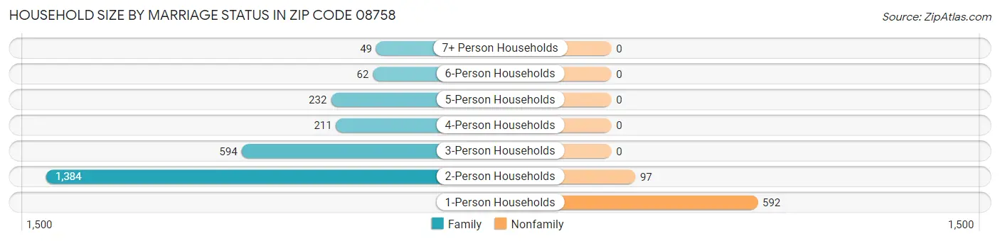 Household Size by Marriage Status in Zip Code 08758
