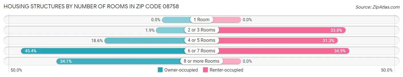 Housing Structures by Number of Rooms in Zip Code 08758