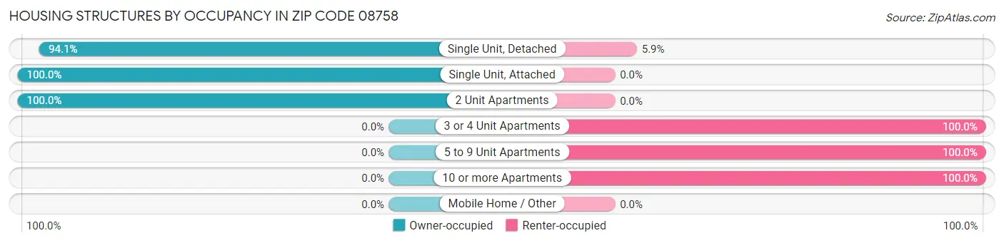 Housing Structures by Occupancy in Zip Code 08758