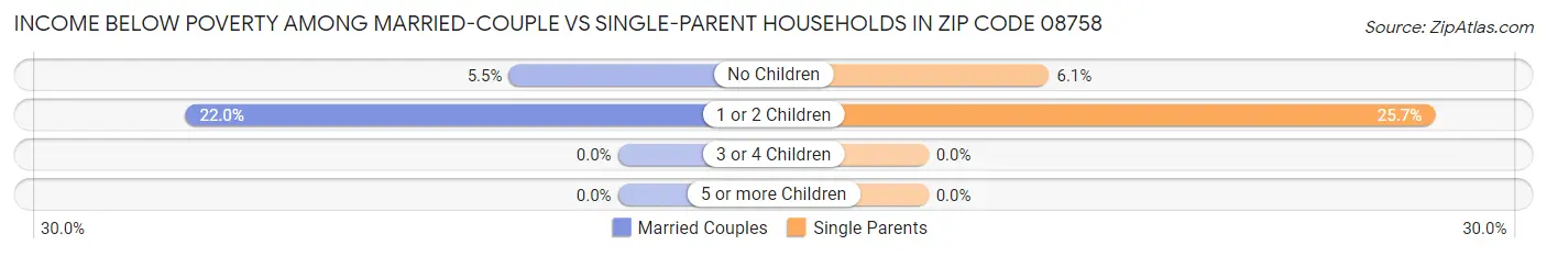 Income Below Poverty Among Married-Couple vs Single-Parent Households in Zip Code 08758