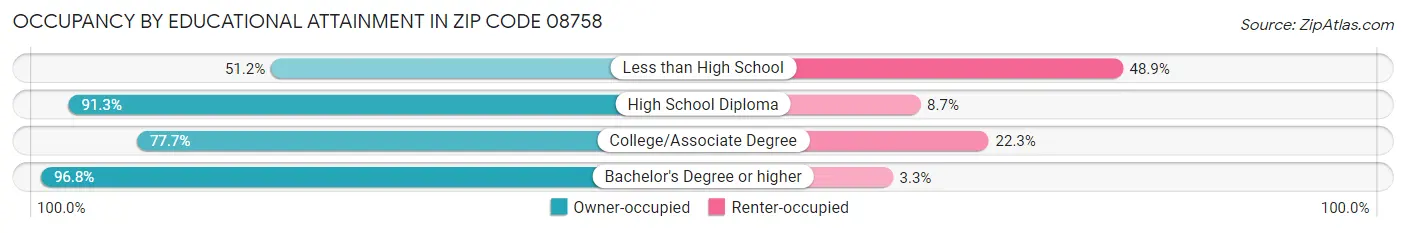 Occupancy by Educational Attainment in Zip Code 08758