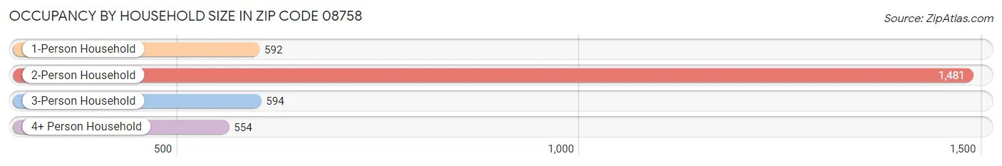 Occupancy by Household Size in Zip Code 08758