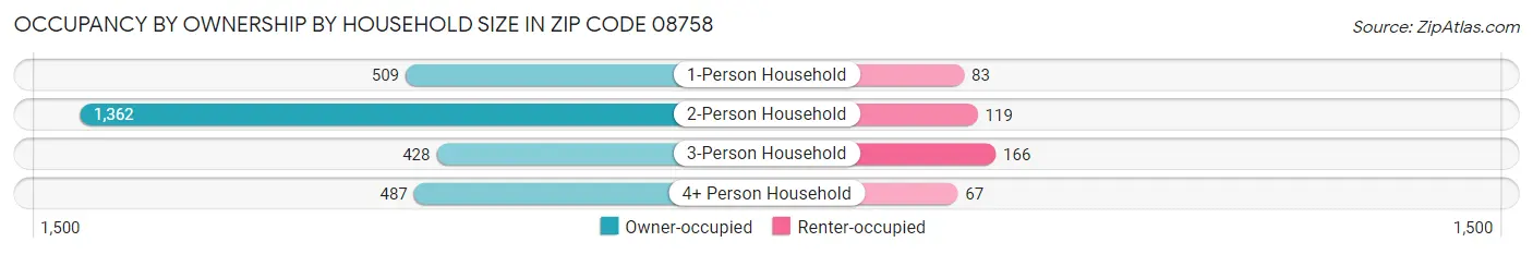 Occupancy by Ownership by Household Size in Zip Code 08758