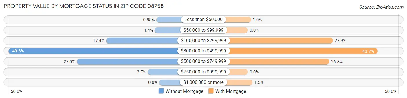 Property Value by Mortgage Status in Zip Code 08758