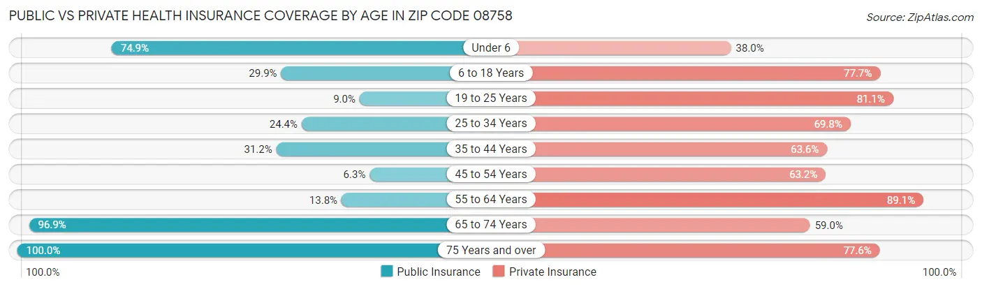 Public vs Private Health Insurance Coverage by Age in Zip Code 08758