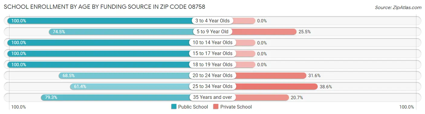 School Enrollment by Age by Funding Source in Zip Code 08758