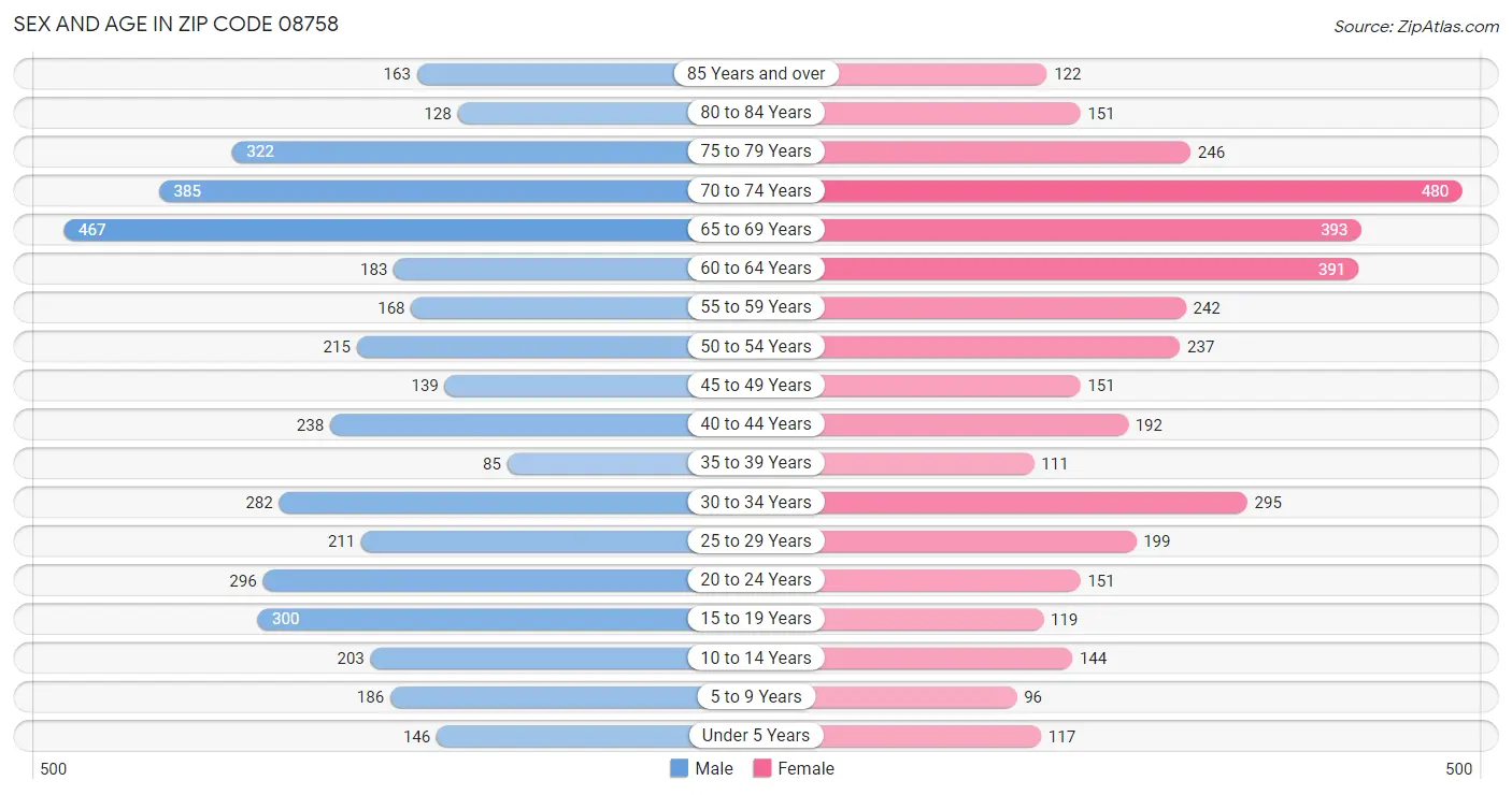 Sex and Age in Zip Code 08758