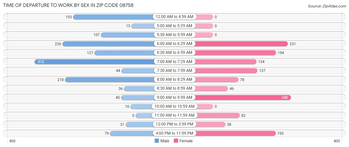 Time of Departure to Work by Sex in Zip Code 08758