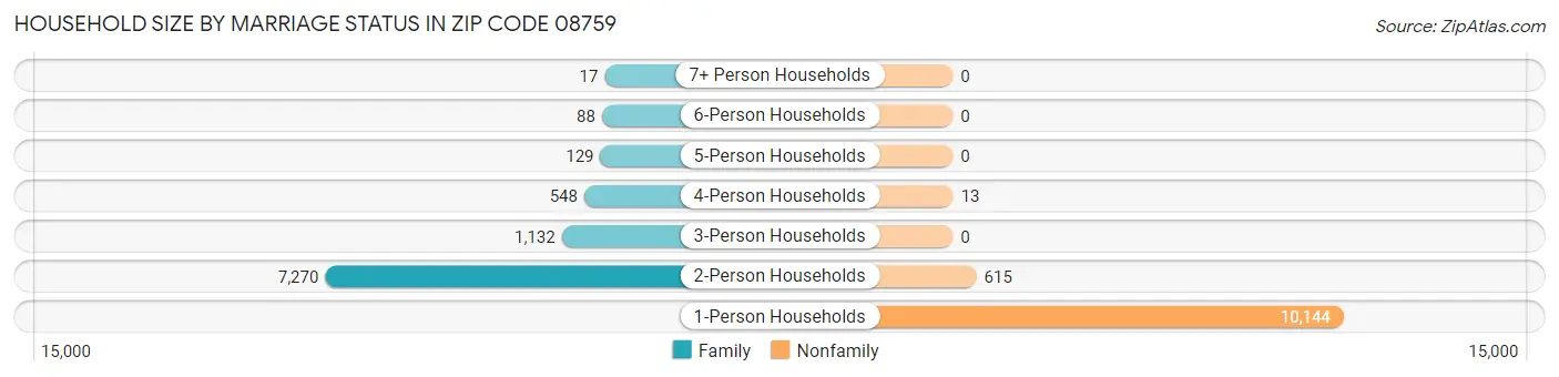 Household Size by Marriage Status in Zip Code 08759