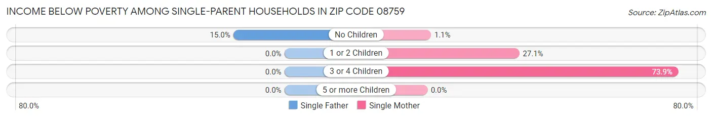 Income Below Poverty Among Single-Parent Households in Zip Code 08759
