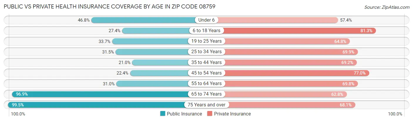 Public vs Private Health Insurance Coverage by Age in Zip Code 08759