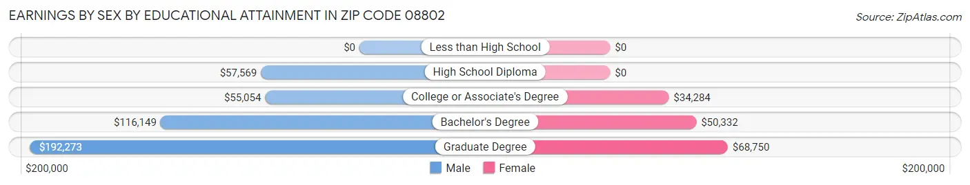 Earnings by Sex by Educational Attainment in Zip Code 08802