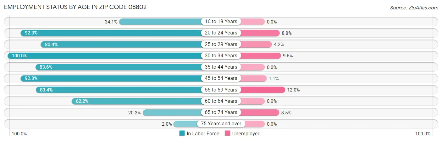 Employment Status by Age in Zip Code 08802