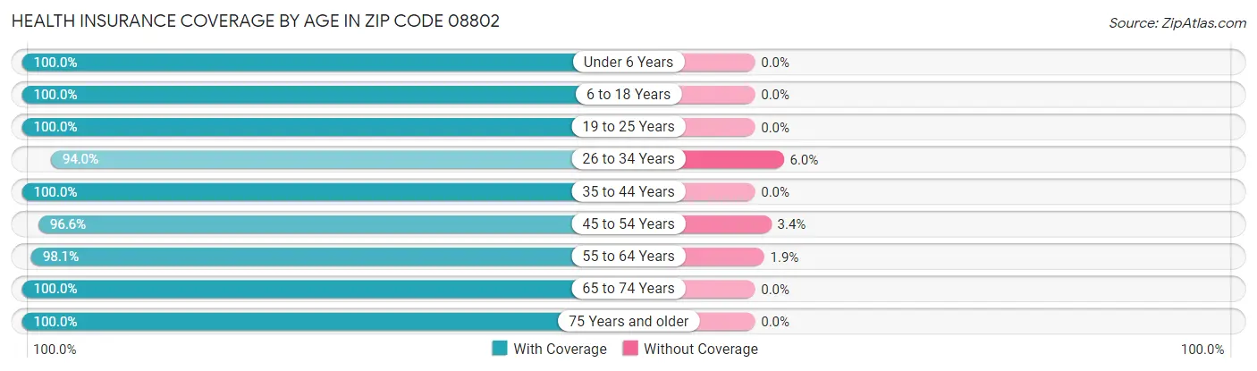 Health Insurance Coverage by Age in Zip Code 08802