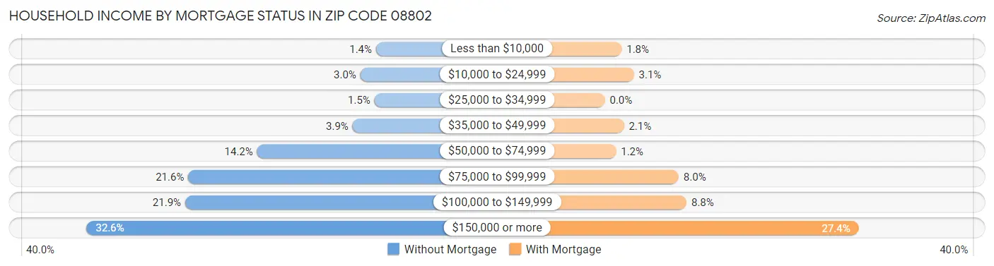 Household Income by Mortgage Status in Zip Code 08802