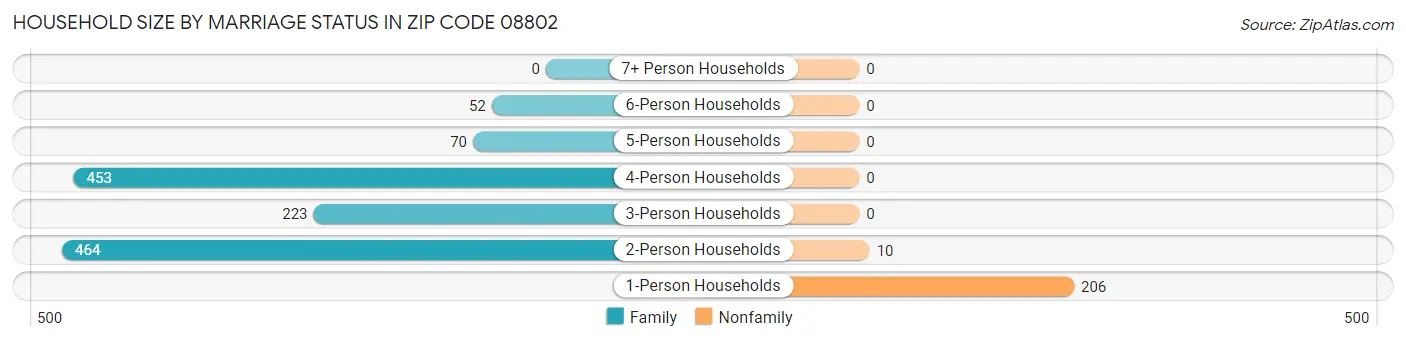 Household Size by Marriage Status in Zip Code 08802