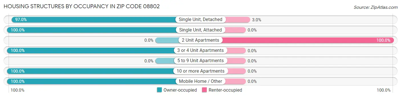 Housing Structures by Occupancy in Zip Code 08802