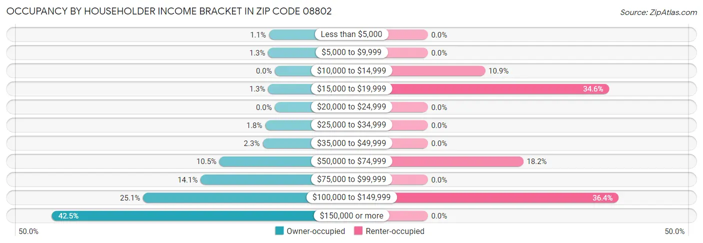 Occupancy by Householder Income Bracket in Zip Code 08802