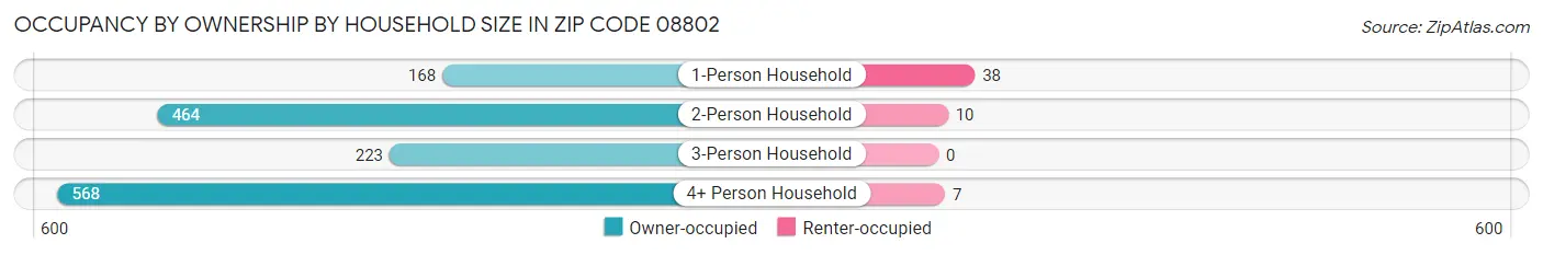 Occupancy by Ownership by Household Size in Zip Code 08802