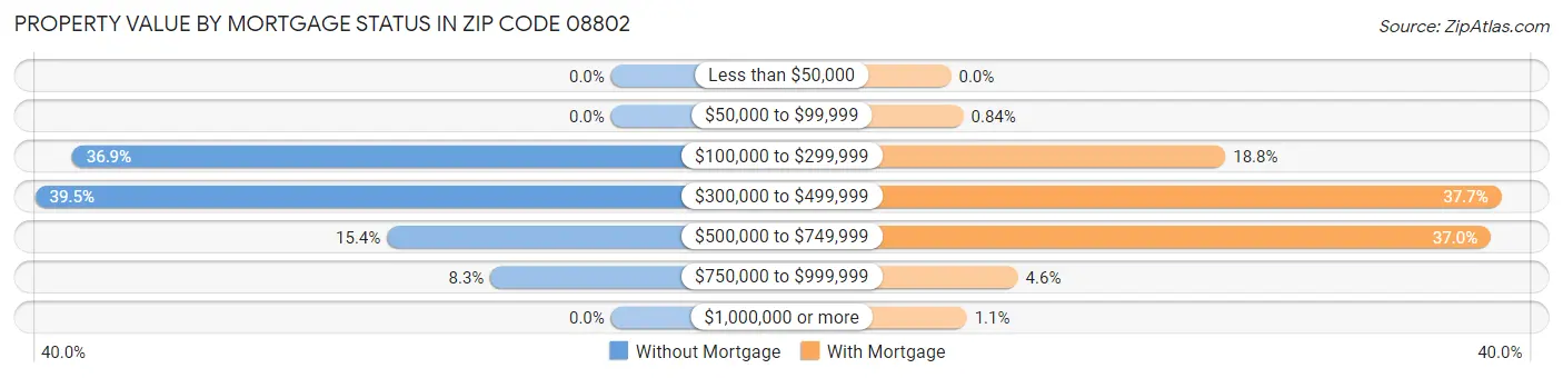 Property Value by Mortgage Status in Zip Code 08802