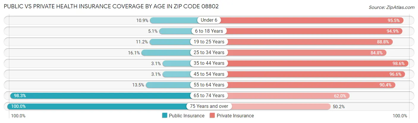 Public vs Private Health Insurance Coverage by Age in Zip Code 08802