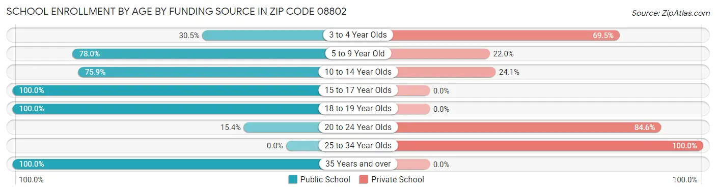 School Enrollment by Age by Funding Source in Zip Code 08802
