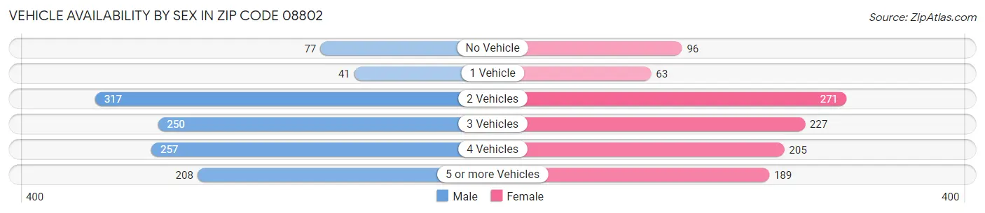 Vehicle Availability by Sex in Zip Code 08802
