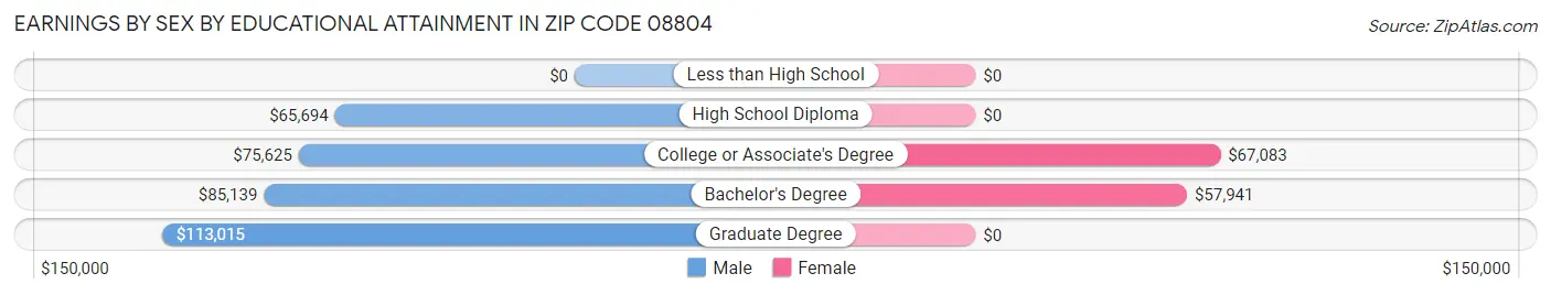 Earnings by Sex by Educational Attainment in Zip Code 08804