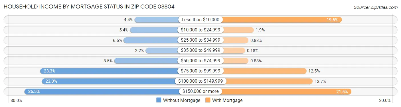 Household Income by Mortgage Status in Zip Code 08804
