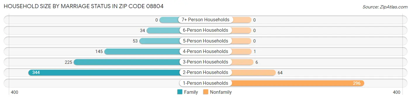 Household Size by Marriage Status in Zip Code 08804