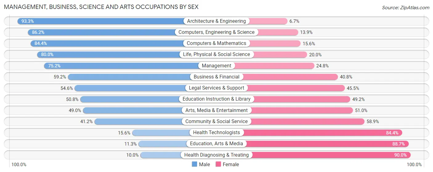 Management, Business, Science and Arts Occupations by Sex in Zip Code 08804