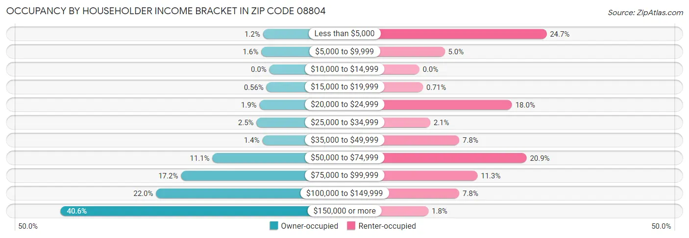Occupancy by Householder Income Bracket in Zip Code 08804