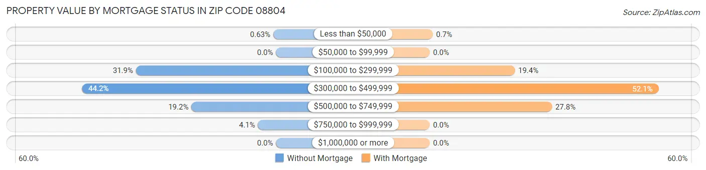 Property Value by Mortgage Status in Zip Code 08804