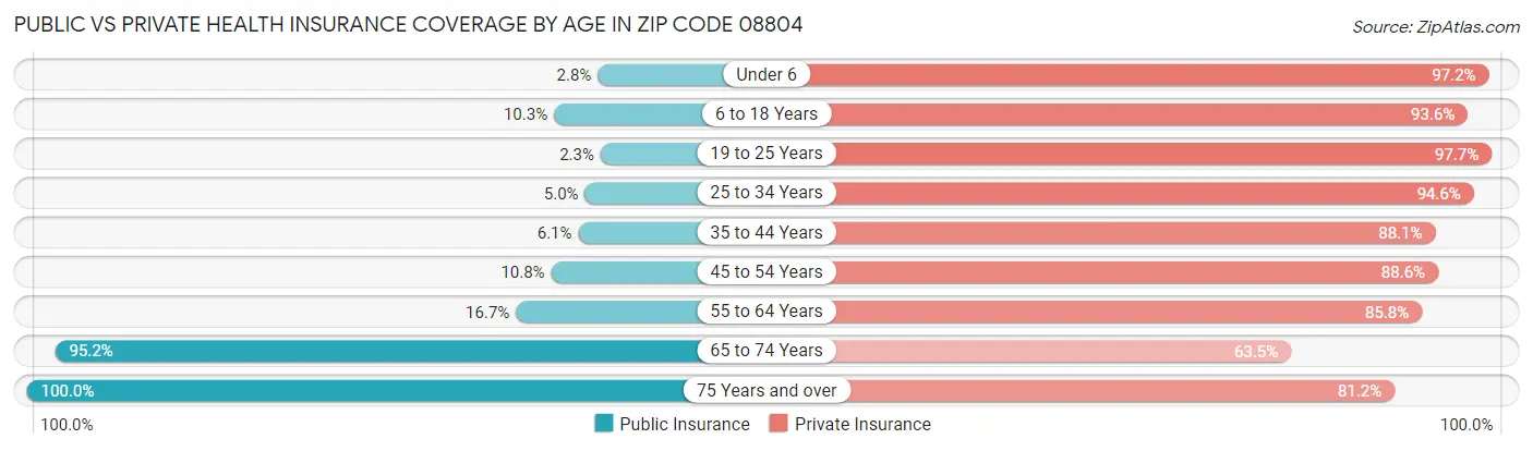 Public vs Private Health Insurance Coverage by Age in Zip Code 08804