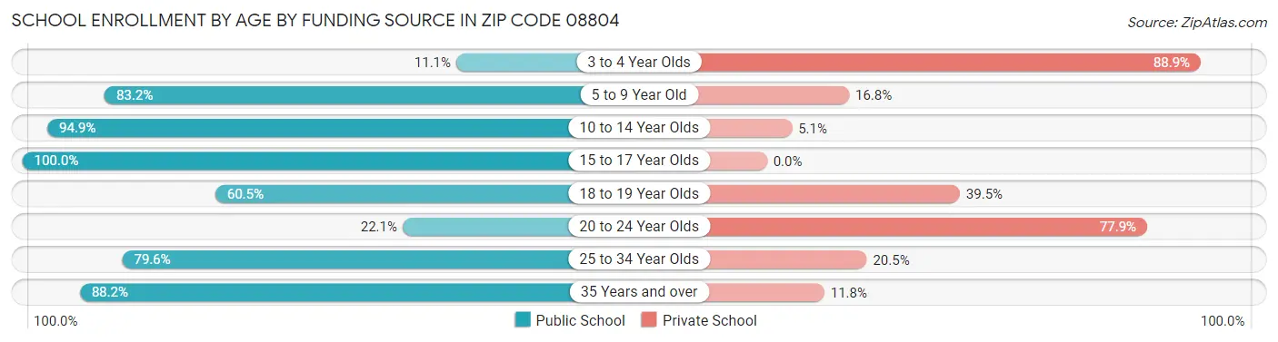 School Enrollment by Age by Funding Source in Zip Code 08804