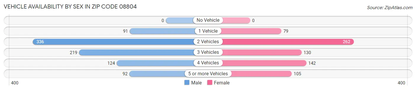 Vehicle Availability by Sex in Zip Code 08804
