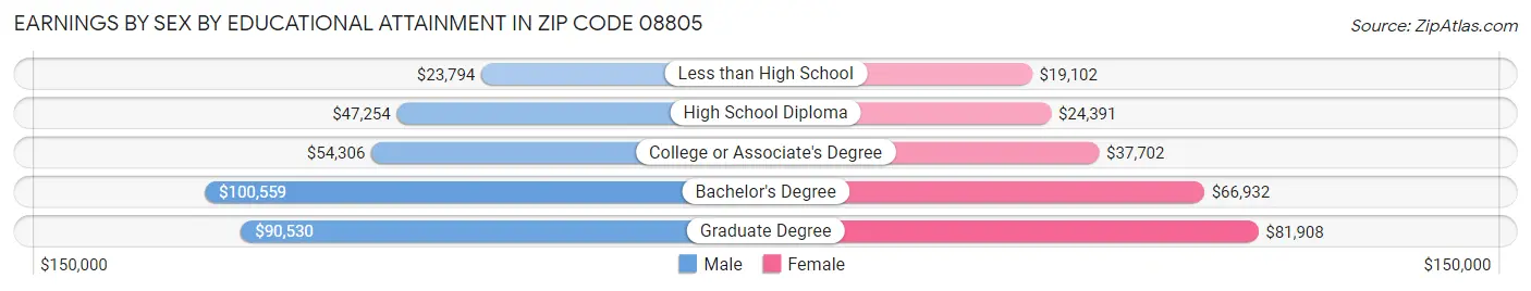 Earnings by Sex by Educational Attainment in Zip Code 08805