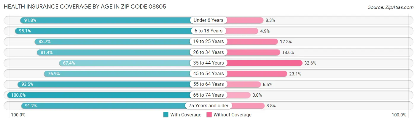 Health Insurance Coverage by Age in Zip Code 08805