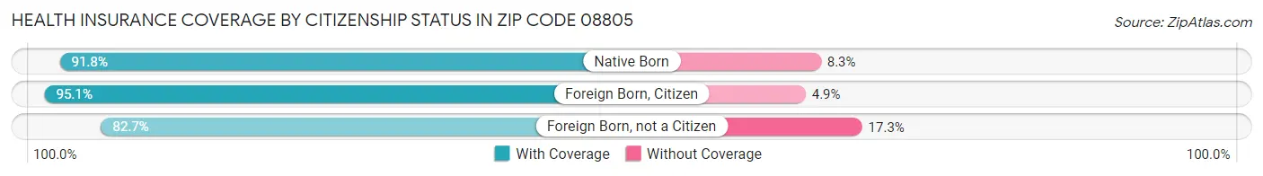 Health Insurance Coverage by Citizenship Status in Zip Code 08805
