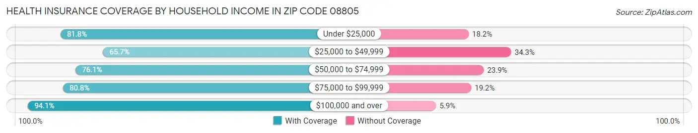 Health Insurance Coverage by Household Income in Zip Code 08805