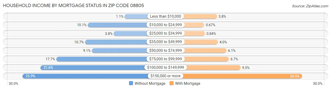 Household Income by Mortgage Status in Zip Code 08805