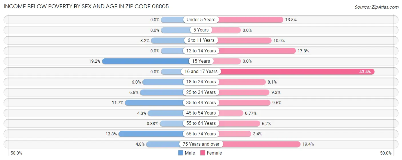 Income Below Poverty by Sex and Age in Zip Code 08805